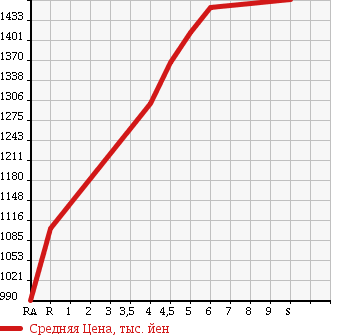 Аукционная статистика: График изменения цены DAIHATSU Дайхатсу  TANTO Танто  2018 660 LA600S RS TOP EDITION SA3 в зависимости от аукционных оценок