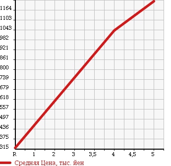 Аукционная статистика: График изменения цены DAIHATSU Дайхатсу  TANTO Танто  2017 660 LA600S SLOPER X SA3 в зависимости от аукционных оценок