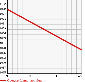 Аукционная статистика: График изменения цены DAIHATSU Дайхатсу  TANTO Танто  2016 660 LA600S TCTB RS в зависимости от аукционных оценок