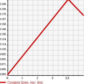 Аукционная статистика: График изменения цены DAIHATSU Дайхатсу  TANTO Танто  2016 660 LA600S TCTB RS TOP ED SA2 в зависимости от аукционных оценок