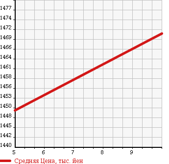 Аукционная статистика: График изменения цены DAIHATSU Дайхатсу  TANTO Танто  2018 660 LA600S TCTB RS TOP ED SA3 в зависимости от аукционных оценок