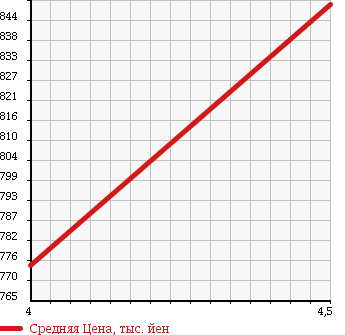 Аукционная статистика: График изменения цены DAIHATSU Дайхатсу  TANTO Танто  2015 660 LA600S WELLCOME SEAT X SA2 в зависимости от аукционных оценок