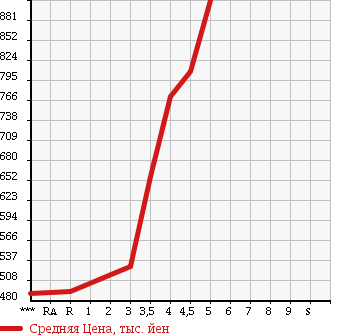Аукционная статистика: График изменения цены DAIHATSU Дайхатсу  TANTO Танто  2015 660 LA600S X в зависимости от аукционных оценок