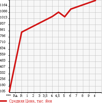 Аукционная статистика: График изменения цены DAIHATSU Дайхатсу  TANTO Танто  2018 660 LA600S X в зависимости от аукционных оценок