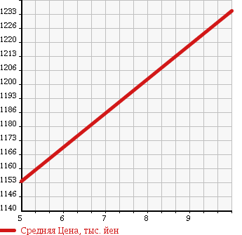 Аукционная статистика: График изменения цены DAIHATSU Дайхатсу  TANTO Танто  2018 660 LA600S X LIMITED SA. в зависимости от аукционных оценок