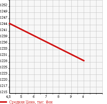 Аукционная статистика: График изменения цены DAIHATSU Дайхатсу  TANTO Танто  2018 660 LA600S X LTD SA3 в зависимости от аукционных оценок
