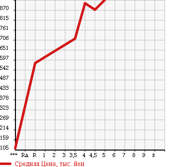 Аукционная статистика: График изменения цены DAIHATSU Дайхатсу  TANTO Танто  2015 660 LA600S X SA в зависимости от аукционных оценок
