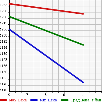 Аукционная статистика: График изменения цены DAIHATSU Дайхатсу  TANTO Танто  2018 660 LA600S X SA III в зависимости от аукционных оценок