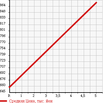 Аукционная статистика: График изменения цены DAIHATSU Дайхатсу  TANTO Танто  2016 660 LA600S X SA. в зависимости от аукционных оценок