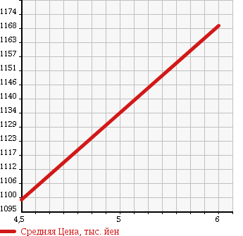 Аукционная статистика: График изменения цены DAIHATSU Дайхатсу  TANTO Танто  2017 660 LA600S X SA2 RYOUGA WAP SLIDING D в зависимости от аукционных оценок
