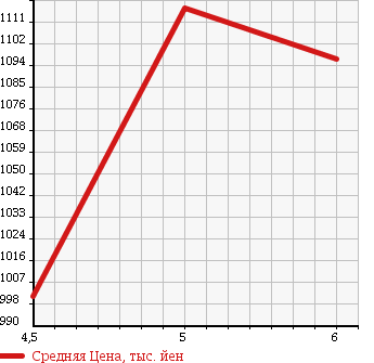 Аукционная статистика: График изменения цены DAIHATSU Дайхатсу  TANTO Танто  2016 660 LA600S X SA3 в зависимости от аукционных оценок