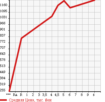 Аукционная статистика: График изменения цены DAIHATSU Дайхатсу  TANTO Танто  2018 660 LA600S X SA3 в зависимости от аукционных оценок