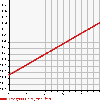 Аукционная статистика: График изменения цены DAIHATSU Дайхатсу  TANTO Танто  2018 660 LA600S X SA3 UGP в зависимости от аукционных оценок