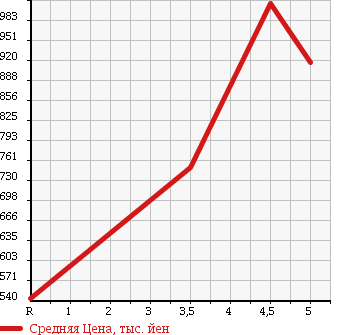 Аукционная статистика: График изменения цены DAIHATSU Дайхатсу  TANTO Танто  2016 660 LA600S X SAII в зависимости от аукционных оценок