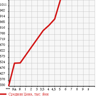 Аукционная статистика: График изменения цены DAIHATSU Дайхатсу  TANTO Танто  2014 660 LA600S X SMART SELECTION SA в зависимости от аукционных оценок