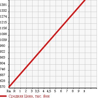 Аукционная статистика: График изменения цены DAIHATSU Дайхатсу  TANTO Танто  2018 660 LA600S X TOP ED SA3 в зависимости от аукционных оценок