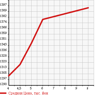 Аукционная статистика: График изменения цены DAIHATSU Дайхатсу  TANTO Танто  2018 660 LA600S X TOP EDITION SA3 в зависимости от аукционных оценок