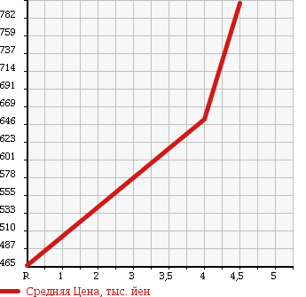 Аукционная статистика: График изменения цены DAIHATSU Дайхатсу  TANTO Танто  2014 660 LA600S X TURBO в зависимости от аукционных оценок