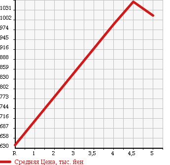 Аукционная статистика: График изменения цены DAIHATSU Дайхатсу  TANTO Танто  2016 660 LA600S X TURBO в зависимости от аукционных оценок