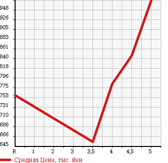 Аукционная статистика: График изменения цены DAIHATSU Дайхатсу  TANTO Танто  2014 660 LA600S X TURBO SA в зависимости от аукционных оценок