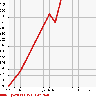 Аукционная статистика: График изменения цены DAIHATSU Дайхатсу  TANTO Танто  2015 660 LA600S X TURBO SA в зависимости от аукционных оценок
