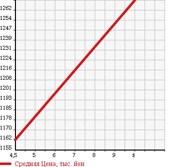 Аукционная статистика: График изменения цены DAIHATSU Дайхатсу  TANTO Танто  2018 660 LA600S X TURBO SA III в зависимости от аукционных оценок
