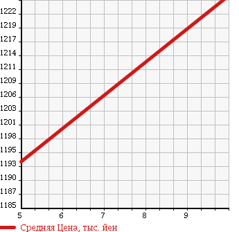 Аукционная статистика: График изменения цены DAIHATSU Дайхатсу  TANTO Танто  2017 660 LA600S X TURBO SA3 UGP в зависимости от аукционных оценок