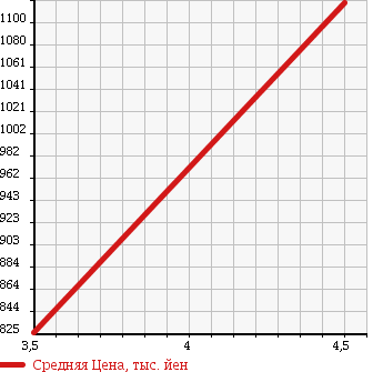 Аукционная статистика: График изменения цены DAIHATSU Дайхатсу  TANTO Танто  2016 660 LA600S X WHITE ACCENT SA2 в зависимости от аукционных оценок