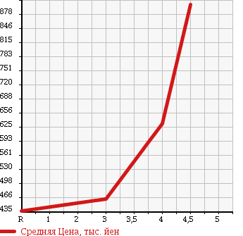 Аукционная статистика: График изменения цены DAIHATSU Дайхатсу  TANTO Танто  2013 660 LA600S X_SA в зависимости от аукционных оценок