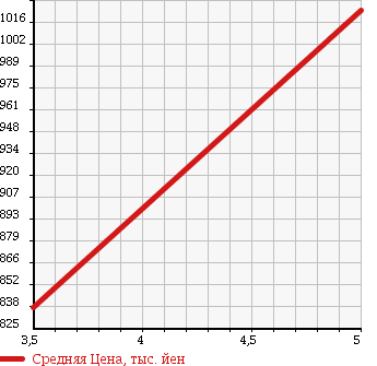 Аукционная статистика: График изменения цены DAIHATSU Дайхатсу  TANTO Танто  2016 660 LA600S X_SA2 в зависимости от аукционных оценок