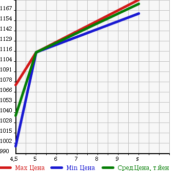 Аукционная статистика: График изменения цены DAIHATSU Дайхатсу  TANTO Танто  2018 660 LA600S X_SA3 в зависимости от аукционных оценок