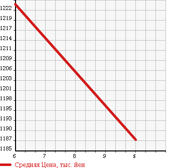 Аукционная статистика: График изменения цены DAIHATSU Дайхатсу  TANTO Танто  2018 660 LA600S X_SA3 UP GRADE PACK в зависимости от аукционных оценок