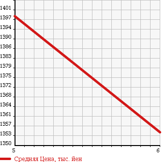 Аукционная статистика: График изменения цены DAIHATSU Дайхатсу  TANTO Танто  2016 660 LA610S 4WD CUSTOM RS TOP EDITION SA3 в зависимости от аукционных оценок
