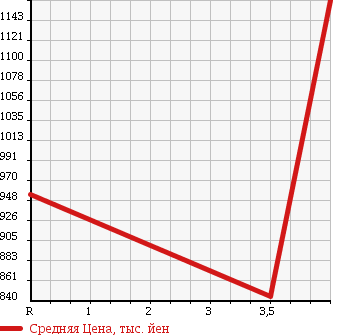 Аукционная статистика: График изменения цены DAIHATSU Дайхатсу  TANTO Танто  2014 660 LA610S 4WD CUSTOM X SA в зависимости от аукционных оценок