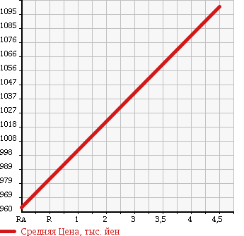 Аукционная статистика: График изменения цены DAIHATSU Дайхатсу  TANTO Танто  2014 660 LA610S 4WD CUSTOM X SMART SELECTION SA в зависимости от аукционных оценок