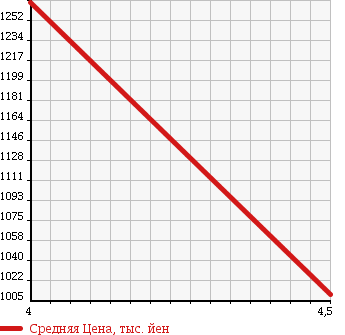 Аукционная статистика: График изменения цены DAIHATSU Дайхатсу  TANTO Танто  2016 660 LA610S 4WD CUSTOM X TOP EDITION SAII в зависимости от аукционных оценок