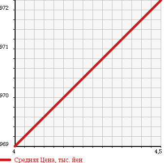 Аукционная статистика: График изменения цены DAIHATSU Дайхатсу  TANTO Танто  2015 660 LA610S 4WD X SAII в зависимости от аукционных оценок