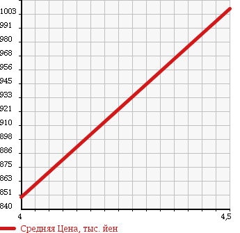 Аукционная статистика: График изменения цены DAIHATSU Дайхатсу  TANTO Танто  2014 660 LA610S G 4WD в зависимости от аукционных оценок