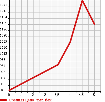 Аукционная статистика: График изменения цены DAIHATSU Дайхатсу  TANTO Танто  2014 660 LA610S RS SA 4WD в зависимости от аукционных оценок