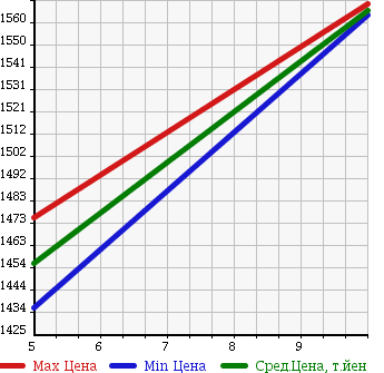 Аукционная статистика: График изменения цены DAIHATSU Дайхатсу  TANTO Танто  2018 660 LA610S RS TOP EDITION SA 4WD в зависимости от аукционных оценок