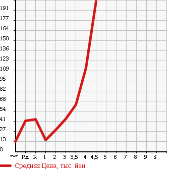 Аукционная статистика: График изменения цены DAIHATSU Дайхатсу  TANTO Танто  2005 в зависимости от аукционных оценок