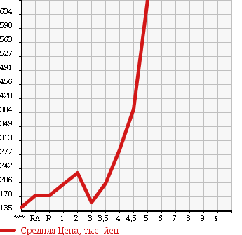 Аукционная статистика: График изменения цены DAIHATSU Дайхатсу  TANTO Танто  2008 в зависимости от аукционных оценок