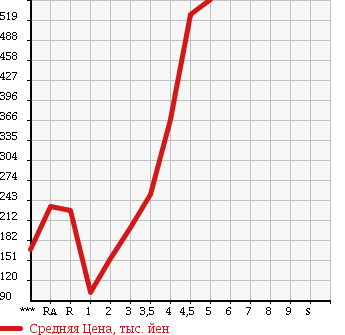 Аукционная статистика: График изменения цены DAIHATSU Дайхатсу  TANTO Танто  2010 в зависимости от аукционных оценок