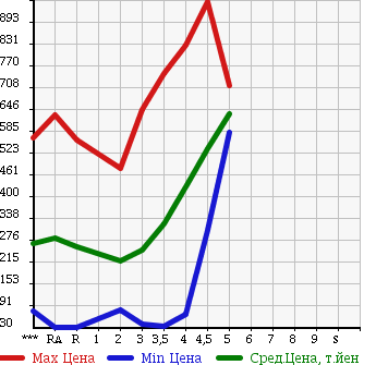 Аукционная статистика: График изменения цены DAIHATSU Дайхатсу  TANTO Танто  2011 в зависимости от аукционных оценок