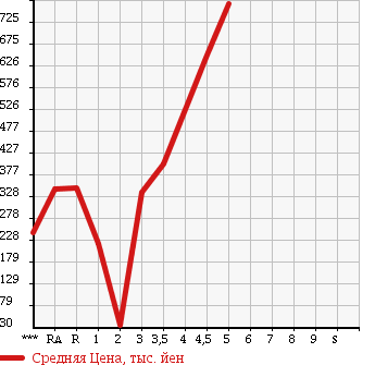 Аукционная статистика: График изменения цены DAIHATSU Дайхатсу  TANTO Танто  2012 в зависимости от аукционных оценок