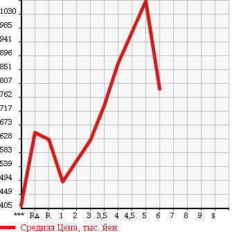 Аукционная статистика: График изменения цены DAIHATSU Дайхатсу  TANTO Танто  2014 в зависимости от аукционных оценок