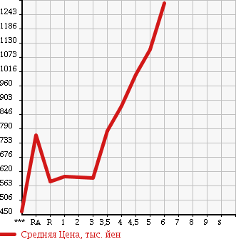 Аукционная статистика: График изменения цены DAIHATSU Дайхатсу  TANTO Танто  2015 в зависимости от аукционных оценок
