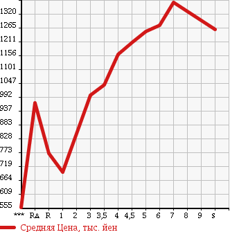 Аукционная статистика: График изменения цены DAIHATSU Дайхатсу  TANTO Танто  2017 в зависимости от аукционных оценок
