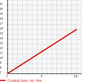 Аукционная статистика: График изменения цены DAIHATSU Дайхатсу  STORIA Стория  2002 1300 M111S 4WD в зависимости от аукционных оценок
