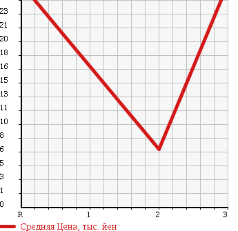 Аукционная статистика: График изменения цены DAIHATSU Дайхатсу  STORIA Стория  1998 в зависимости от аукционных оценок